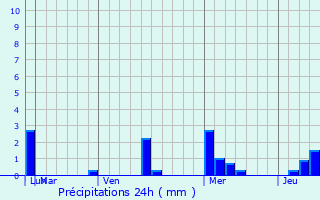 Graphique des précipitations prvues pour Wang Sai Phun