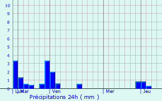 Graphique des précipitations prvues pour Tipton
