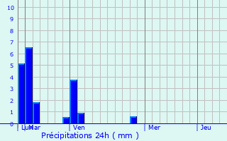 Graphique des précipitations prvues pour Pantubig