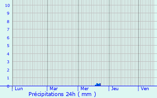 Graphique des précipitations prvues pour Grayvoron