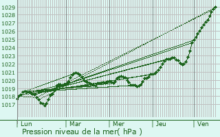 Graphe de la pression atmosphrique prvue pour Grayvoron