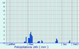 Graphique des précipitations prvues pour Saint-Jean