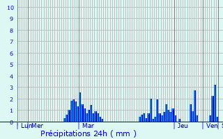 Graphique des précipitations prvues pour Villers-sur-Saulnot