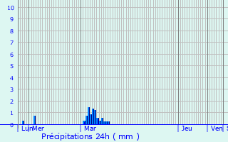 Graphique des précipitations prvues pour Mouy