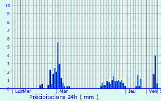Graphique des précipitations prvues pour Velleguindry-et-Levrecey