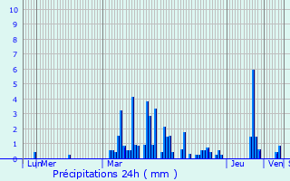 Graphique des précipitations prvues pour Saint-tienne-le-Laus