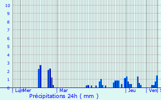 Graphique des précipitations prvues pour Marboz