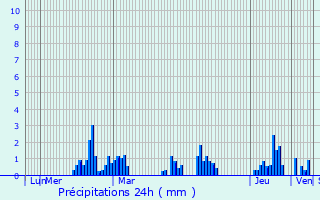 Graphique des précipitations prvues pour persy