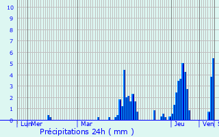 Graphique des précipitations prvues pour Enscherange