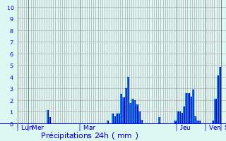 Graphique des précipitations prvues pour Heispelt-ls-Wahl