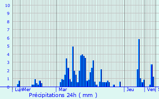 Graphique des précipitations prvues pour Saint-Lger-les-Mlzes