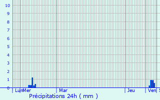 Graphique des précipitations prvues pour Camars