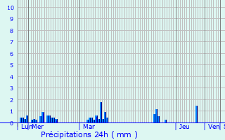 Graphique des précipitations prvues pour Montdoumerc
