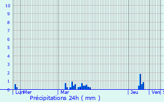 Graphique des précipitations prvues pour Wallers