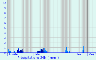 Graphique des précipitations prvues pour Castelnau-Montratier