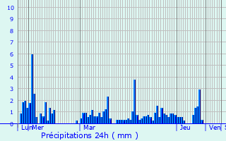 Graphique des précipitations prvues pour Gagnac-sur-Cre