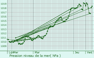 Graphe de la pression atmosphrique prvue pour Martel