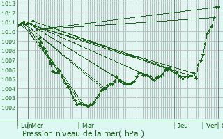 Graphe de la pression atmosphrique prvue pour Wormhout