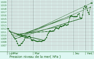 Graphe de la pression atmosphrique prvue pour Fontaine-le-Puits