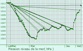 Graphe de la pression atmosphrique prvue pour Hestrud