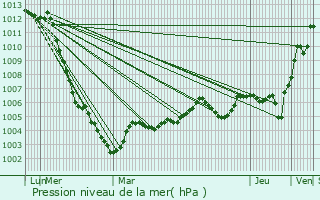 Graphe de la pression atmosphrique prvue pour Champigny-sur-Marne