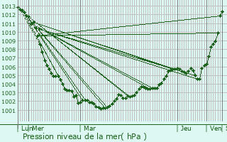 Graphe de la pression atmosphrique prvue pour Couptrain