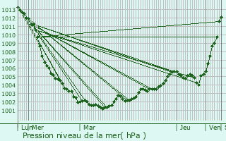 Graphe de la pression atmosphrique prvue pour Argentr