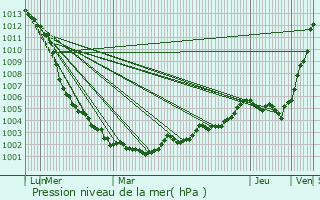 Graphe de la pression atmosphrique prvue pour Saint-Ouen-des-Vallons