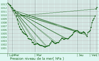 Graphe de la pression atmosphrique prvue pour Bre