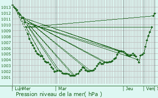 Graphe de la pression atmosphrique prvue pour Peuton