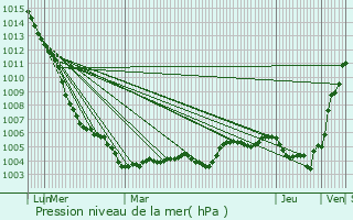 Graphe de la pression atmosphrique prvue pour Saint-Denis-d