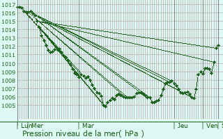 Graphe de la pression atmosphrique prvue pour Le Puy-Sainte-Rparade