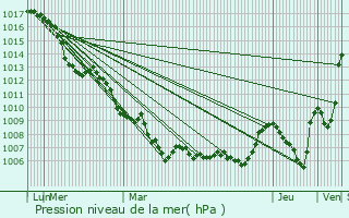 Graphe de la pression atmosphrique prvue pour Aspres-sur-Buch