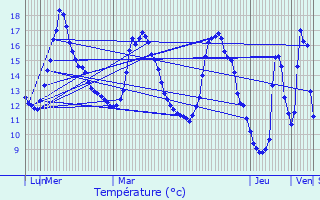 Graphique des tempratures prvues pour Martign-sur-Mayenne