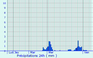 Graphique des précipitations prvues pour Boussois