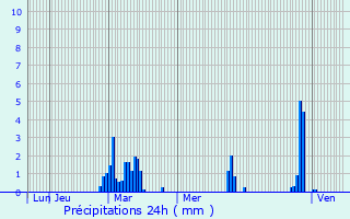 Graphique des précipitations prvues pour Portet-sur-Garonne