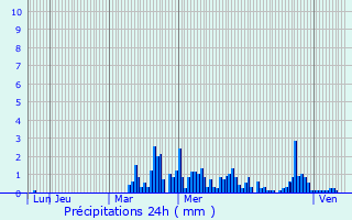 Graphique des précipitations prvues pour Saint-Genis