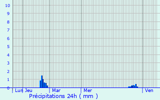 Graphique des précipitations prvues pour La Colle-sur-Loup