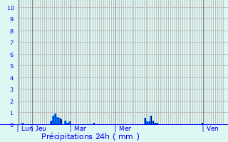 Graphique des précipitations prvues pour Neuilly-le-Vendin