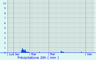 Graphique des précipitations prvues pour Thuboeuf