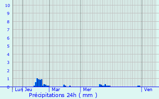Graphique des précipitations prvues pour Mzangers