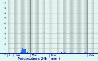 Graphique des précipitations prvues pour Bre