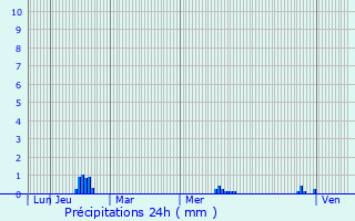 Graphique des précipitations prvues pour Daon