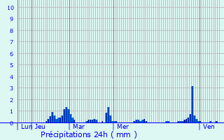Graphique des précipitations prvues pour Saint-Jean-de-Belleville