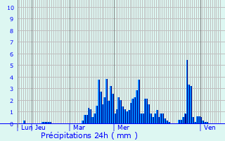 Graphique des précipitations prvues pour La Btie-Vieille