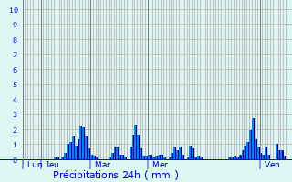 Graphique des précipitations prvues pour Mercury