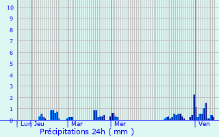 Graphique des précipitations prvues pour Nantua