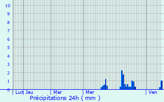 Graphique des précipitations prvues pour Mierlo