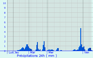 Graphique des précipitations prvues pour La Bthie