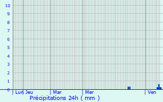 Graphique des précipitations prvues pour Tirschenreuth